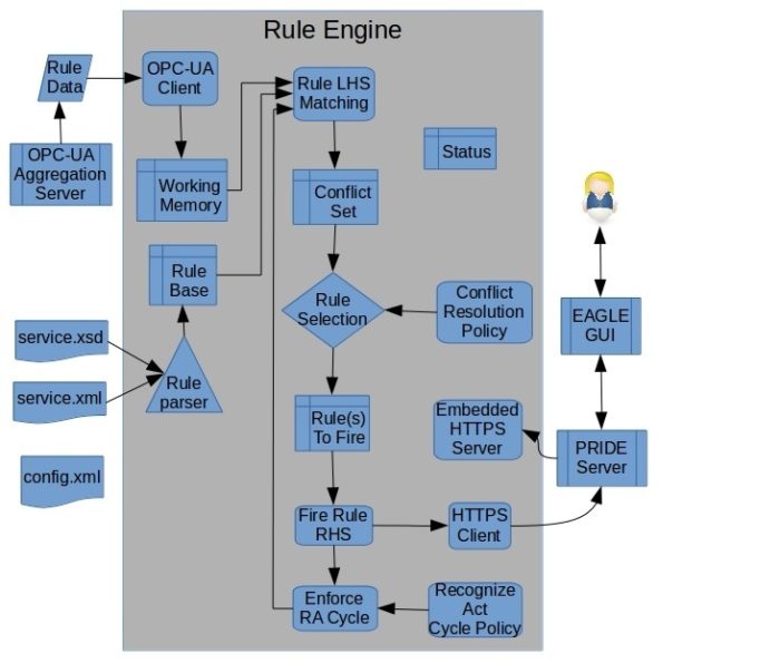 Rules Engine TRACLabs